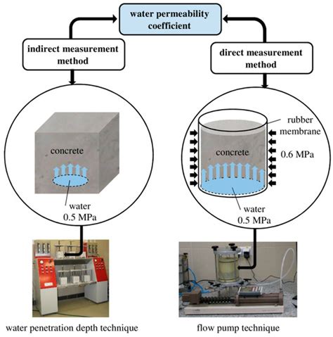 water permeability test of concrete as per is code|concrete permeability definition.